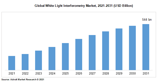 Global White Light Interferometry Market, 2021-2031 (USD Billion)