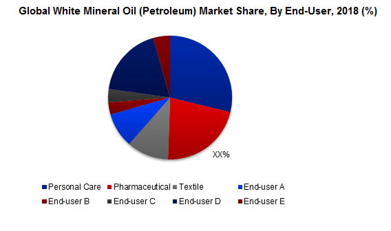Global White Mineral Oil (Petroleum) Market Share, By End-User, 2018 (%)