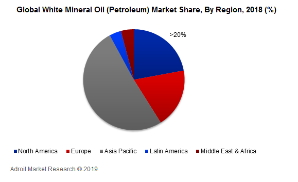 Global White Mineral Oil (Petroleum) Market Share, By Region, 2018 (%)