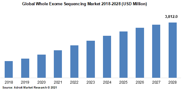 Global Whole Exome Sequencing Market 2018-2028 (USD Million)