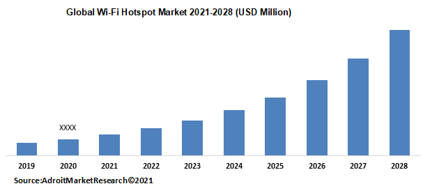 Global Wi-Fi Hotspot Market 2021-2028 (USD Million)