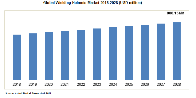 Global Wielding Helmets Market 2018-2028 (USD million)