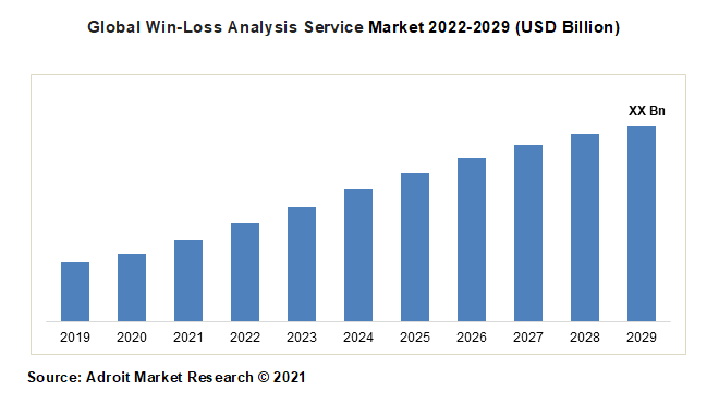 Global Win-Loss Analysis Service Market 2022-2029 (USD Billion)