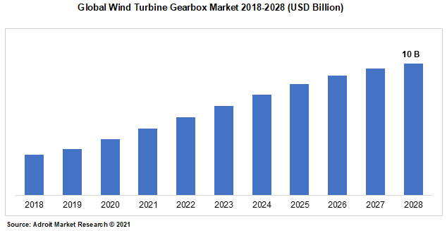 Global Wind Turbine Gearbox Market 2018-2028 (USD Billion)