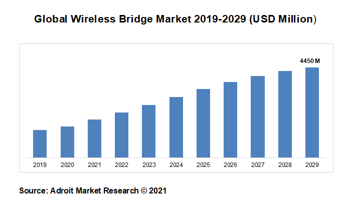 Global Wireless Bridge Market 2019-2029 (USD Million)