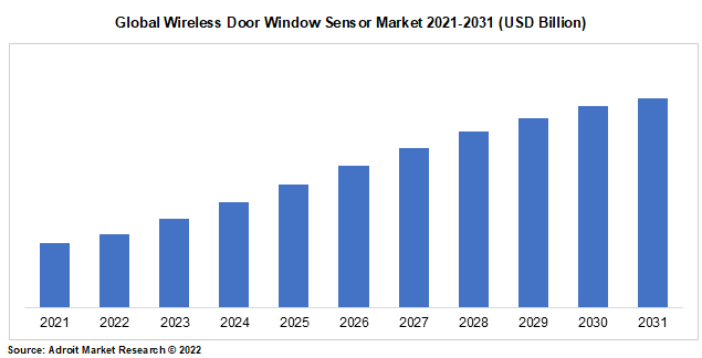 Global Wireless Door Window Sensor Market 2021-2031 (USD Billion)