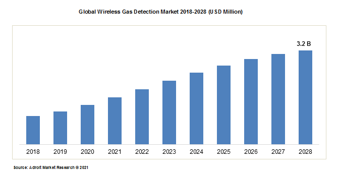 Global Wireless Gas Detection Market 2018-2028 (USD Million)