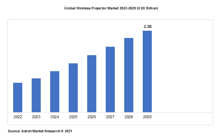 Global Wireless Projector Market 2022-2029 (USD Billion)