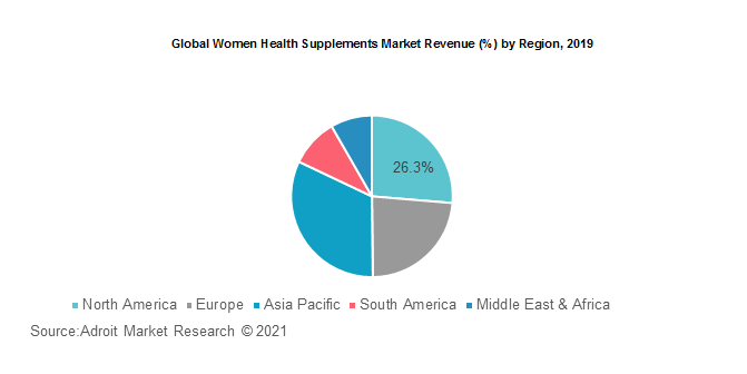 Global Women Health Supplements Market Revenue (%) by Region, 2019