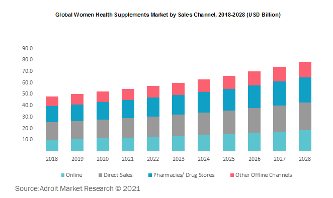 Global Women Health Supplements Market by Sales Channel, 2018-2028 (USD Billion)