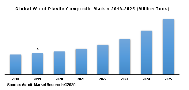Global Wood Plastic Composite Market 2018-2025 (Million Tons)