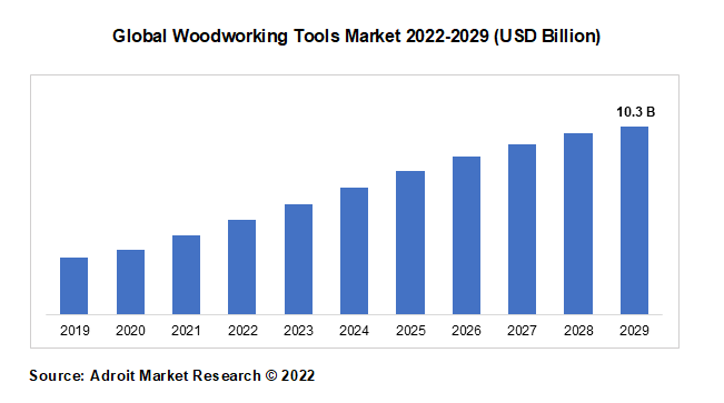 Global Woodworking Tools Market 2022-2029 (USD Billion)