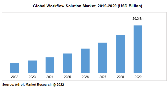 Global Workflow Solution Market, 2019-2029 (USD Billion)