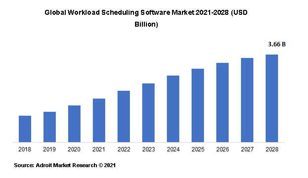 Global Workload Scheduling Software Market 2021-2028 (USD Billion)