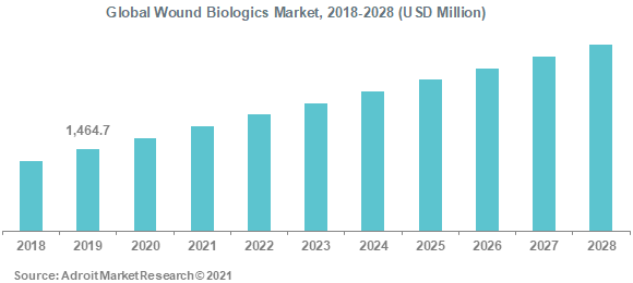Global Wound Biologics Market 2018-2028