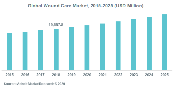 Global Wound Care Market 2015-2025 (USD Million)