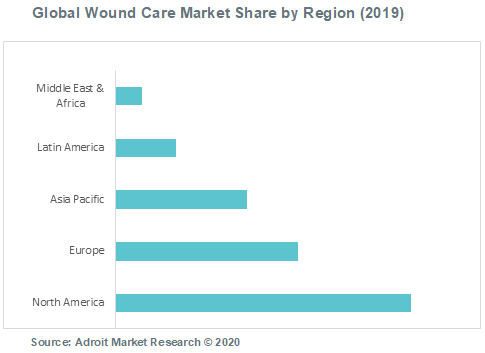 Global Wound Care Market Share by Region (2019)