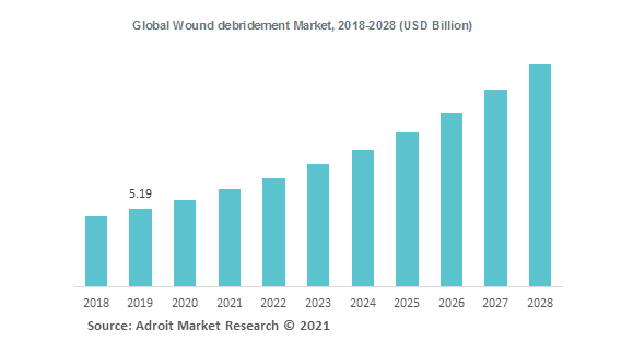 Global Wound debridement Market, 2018-2028 (USD Billion)
