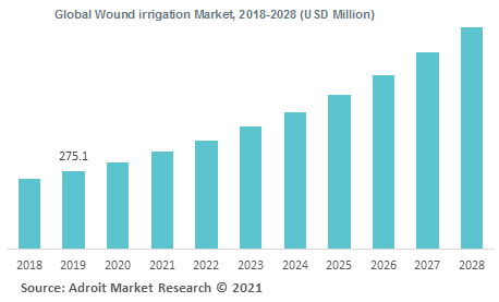 Global Wound irrigation Market 2018-2028