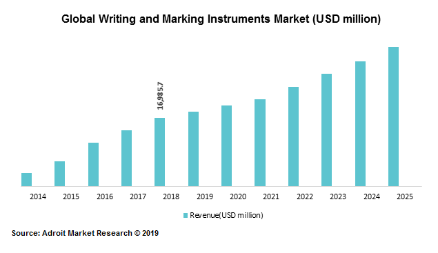 Global Writing and Marking Instruments Market (USD million)