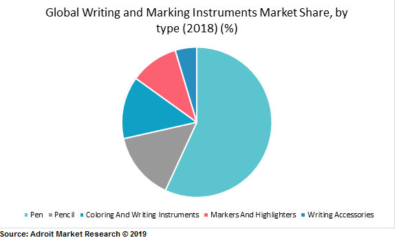 Global Writing and Marking Instruments Market Share, by type (2018) (%)