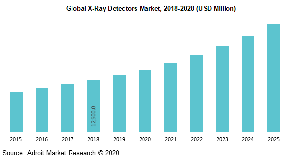 Global X-Ray Detectors Market 2018-2028 (USD Million)