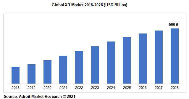 Global XR Market 2018-2028 (USD Billion)