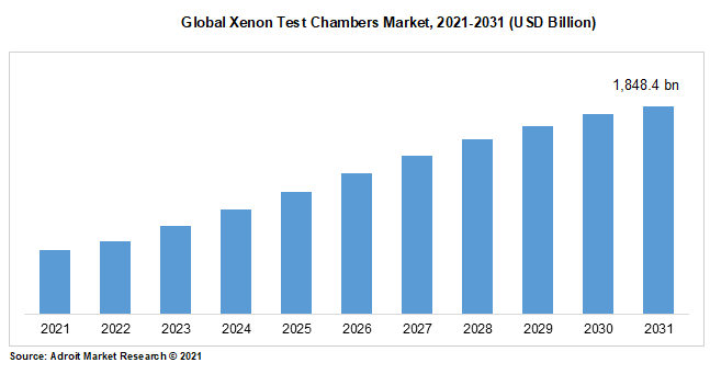 Global Xenon Test Chambers Market, 2021-2031 (USD Billion)
