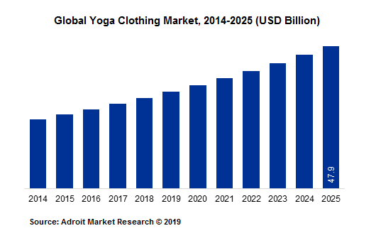 Global Yoga Clothing Market, 2014-2025 (USD Billion)