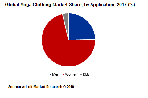 Global Yoga Clothing Market Share, by Application, 2017 (%)