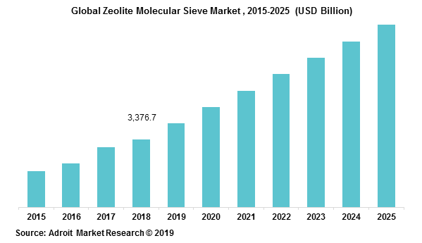 Global Zeolite Molecular Sieve Market , 2015-2025 (USD Billion)