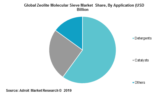 Global Zeolite Molecular Sieve Market  Share, By Application (USD Billion)