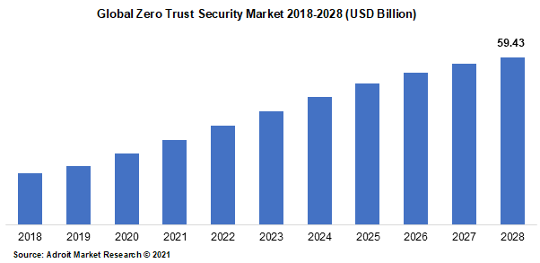 Global Zero Trust Security Market 2018-2028 (USD Billion)