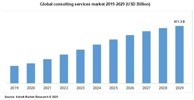 Global consulting services market 2019-2029 (USD Billion)