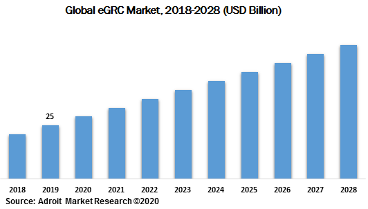 Global eGRC Market 2018-2028