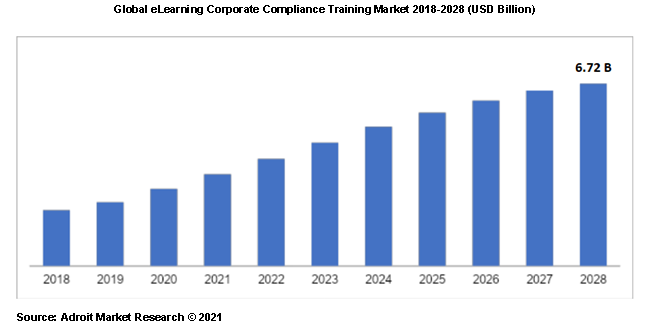 Global eLearning Corporate Compliance Training Market 2018-2028 (USD Billion)