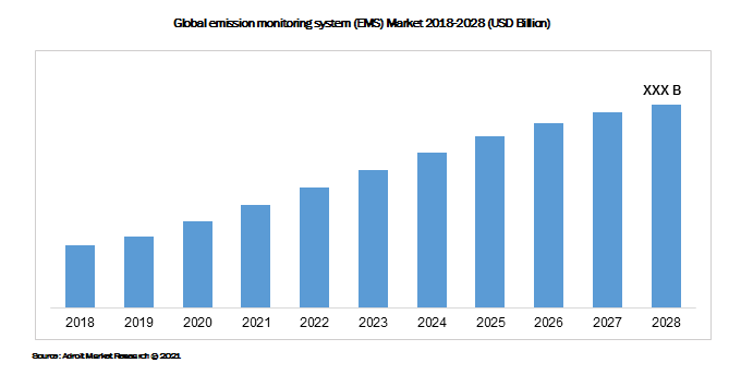 Global emission monitoring system (EMS) Market 2018-2028 (USD Billion)