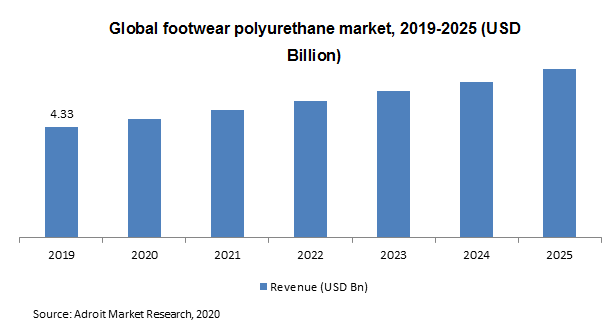 Global footwear polyurethane market 2019-2025 (USD Billion)