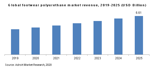 Global footwear polyurethane market revenue, 2019-2025 (USD Billion)