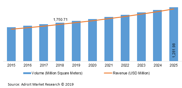 Global geomembrane market size, 2015-2025 (Million Square Meters) (USD Million)