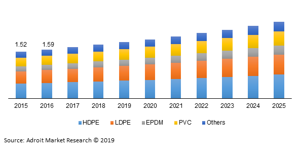 Global geomembrane market size, by raw material, 2015-2025 (USD Million)