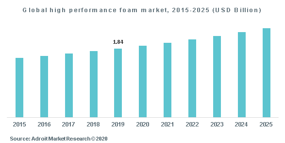 Global high performance foam market, 2015-2025 (USD Billion)