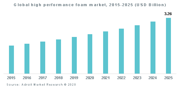 Global high performance foam market, 2015-2025 (USD Billion)