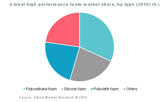 Global high performance foam market share, by type (2019) (%)