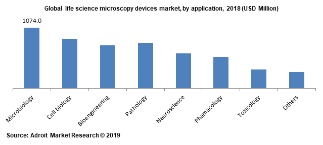 Global life science microscopy devices market, by application, 2018 (USD Million)