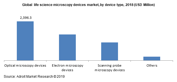 Global life science microscopy devices market, by device type, 2018 (USD Million)