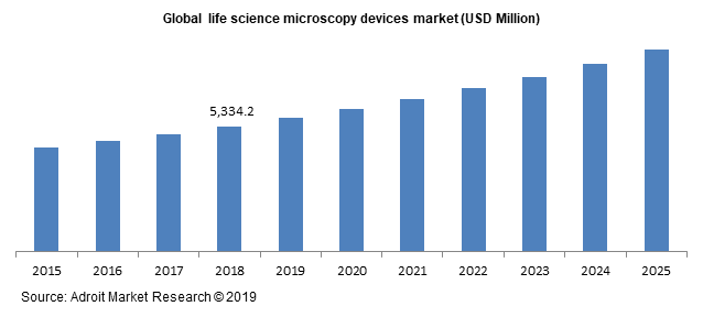 Global life science microscopy devices market (USD Million)