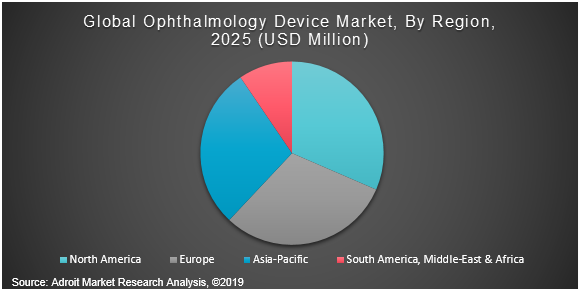 Global ophthalmology device Market By Region 2025 (USD Million)