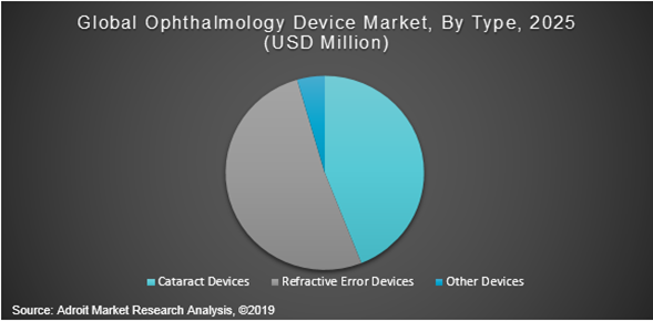 Global ophthalmology device Market By Type 2025 (USD Million)