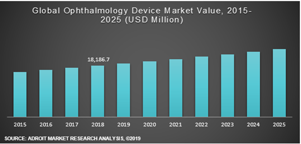 Global ophthalmology device Market Value 2015-2025 (USD Million)